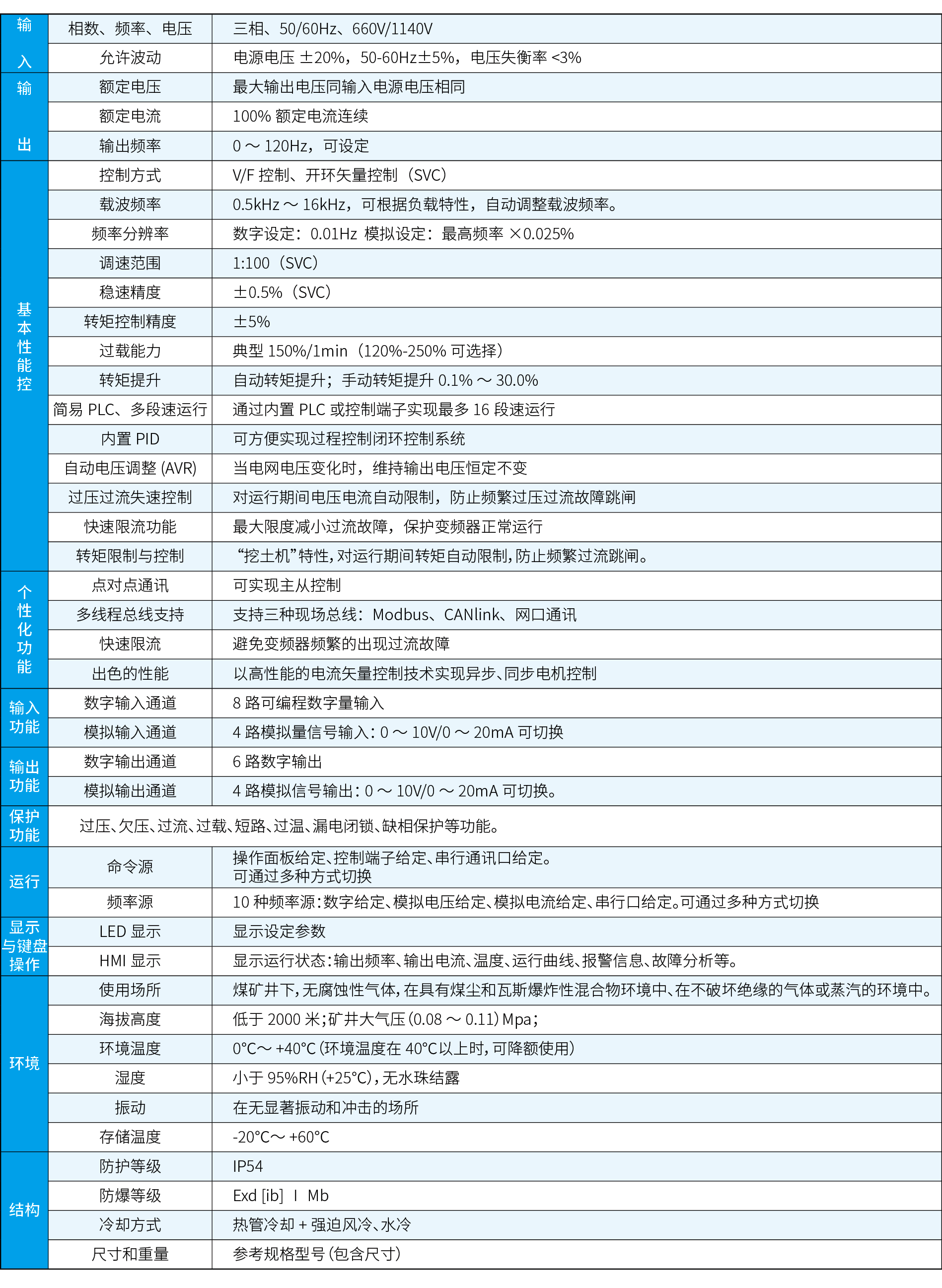 3.3kV、6kV、10kV礦用隔爆兼本質安全型變頻器系列技術參數.png